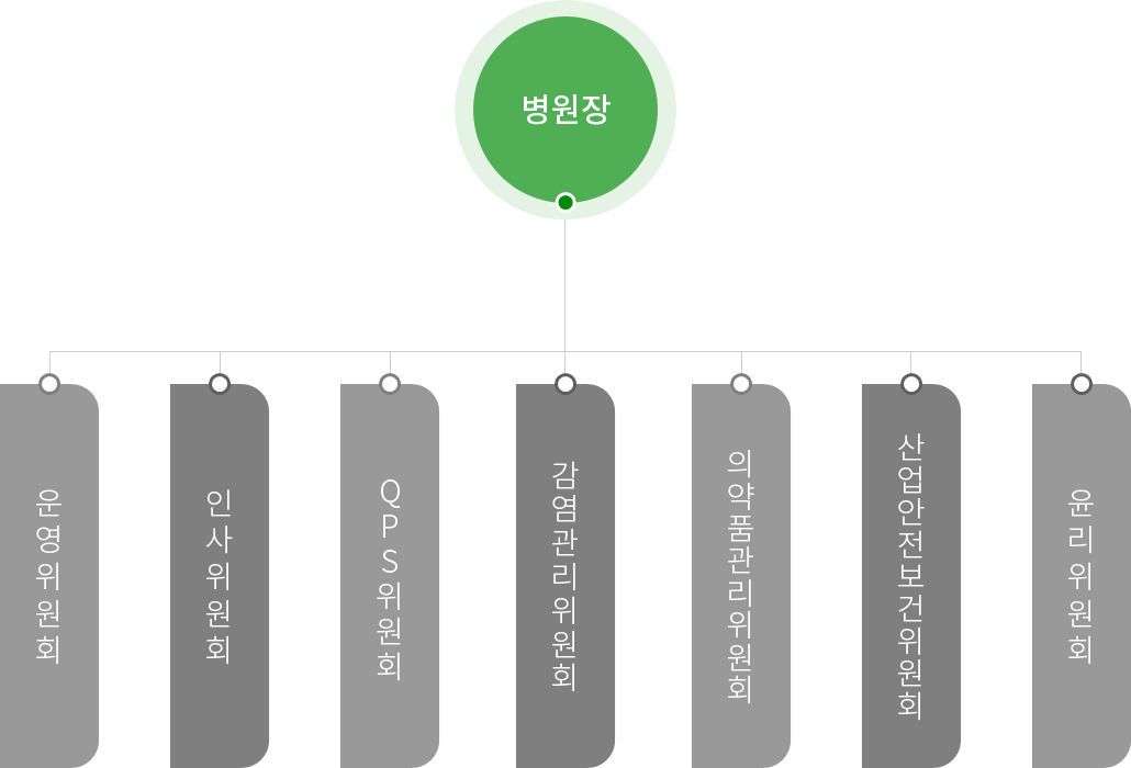 남산병원 제위원회 구성도