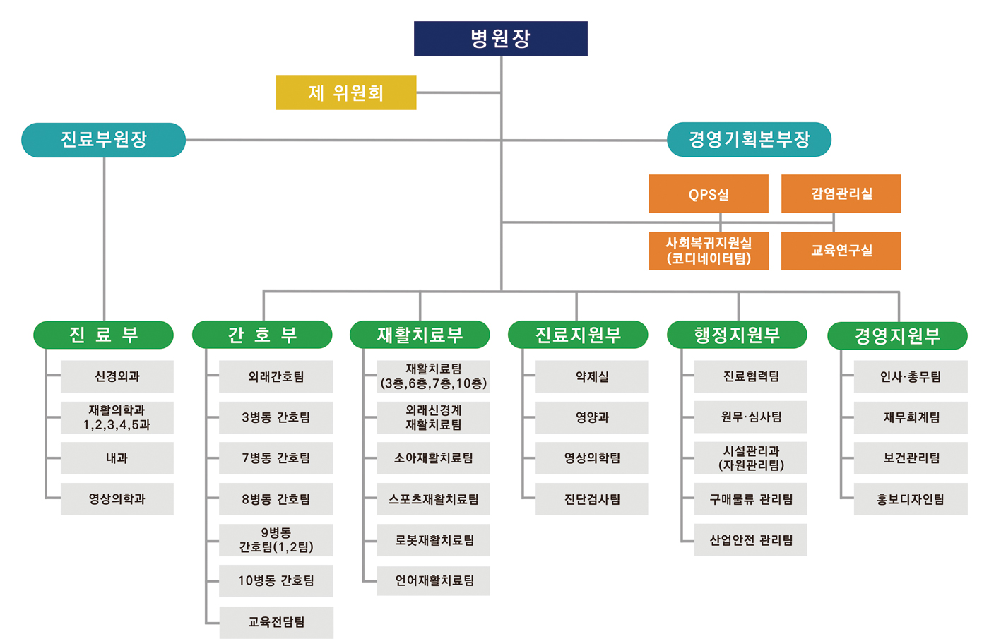 남산병원 조직 구성도